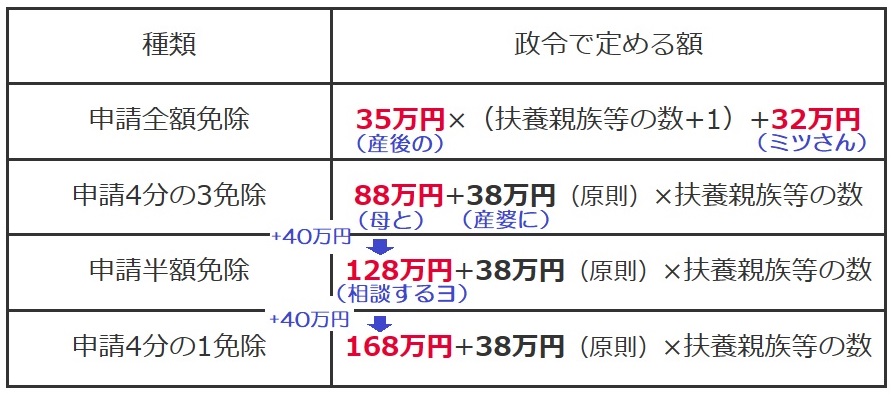 【国民年金法】保険料免除(申請免除) | 社労士パルにゃんブログ