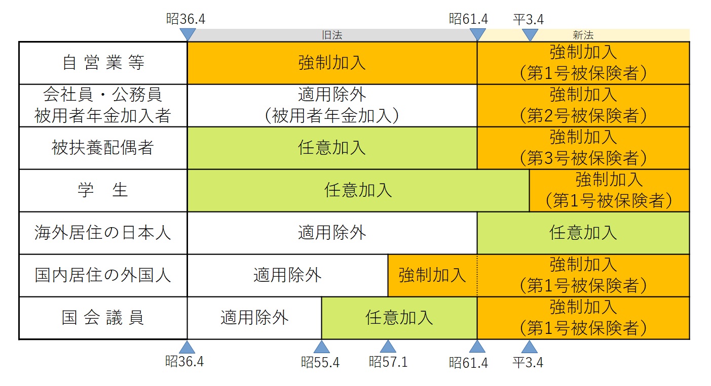 国民年金法】合算対象期間（カラ期間） | 社労士パルにゃんブログ