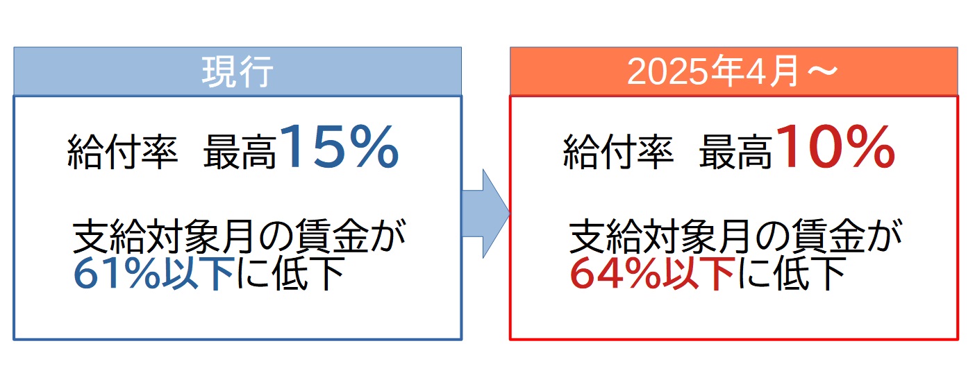 高年齢雇用継続給付