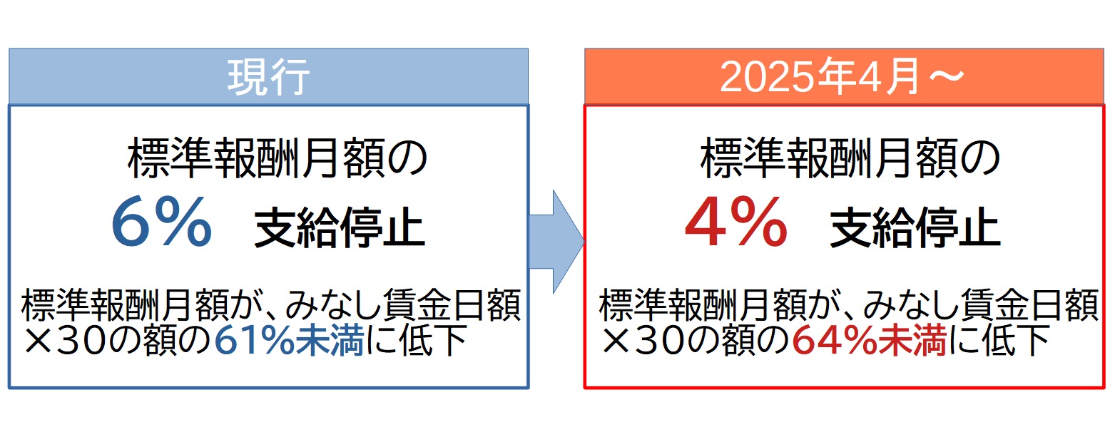 高年齢雇用継続給付と老齢厚生年金との調整